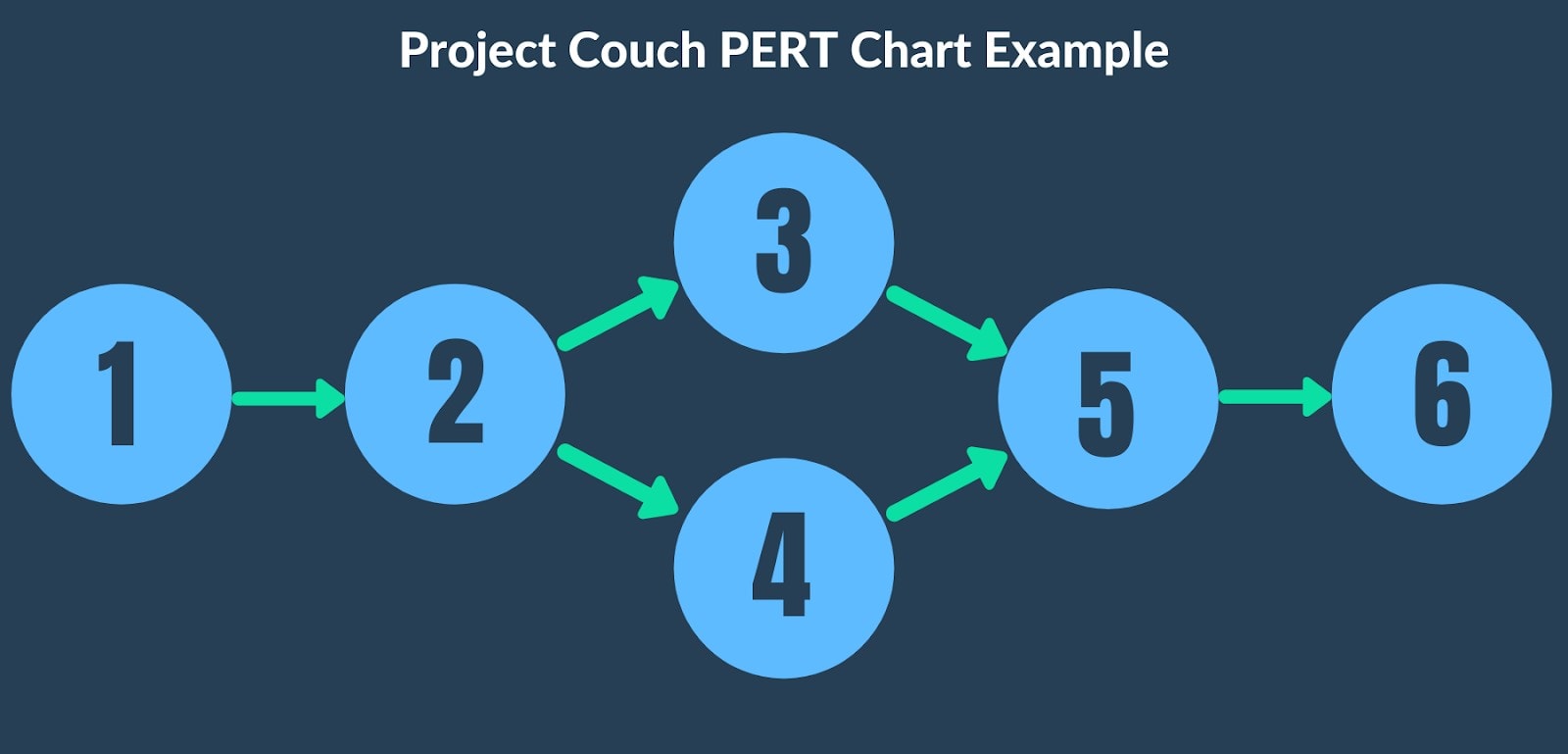 PERT chart example