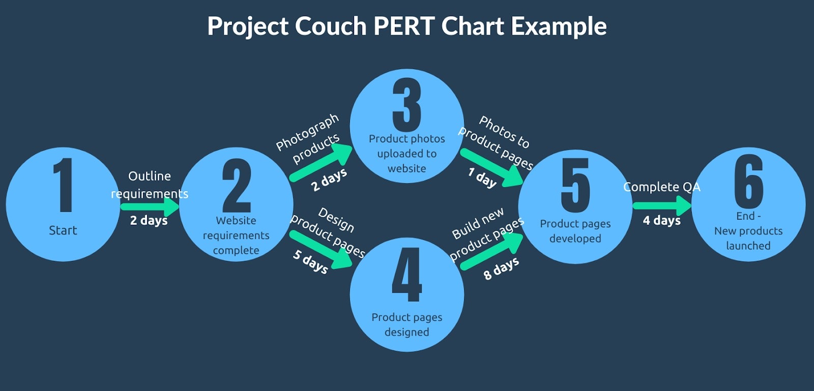 Step-by-step PERT chart guide