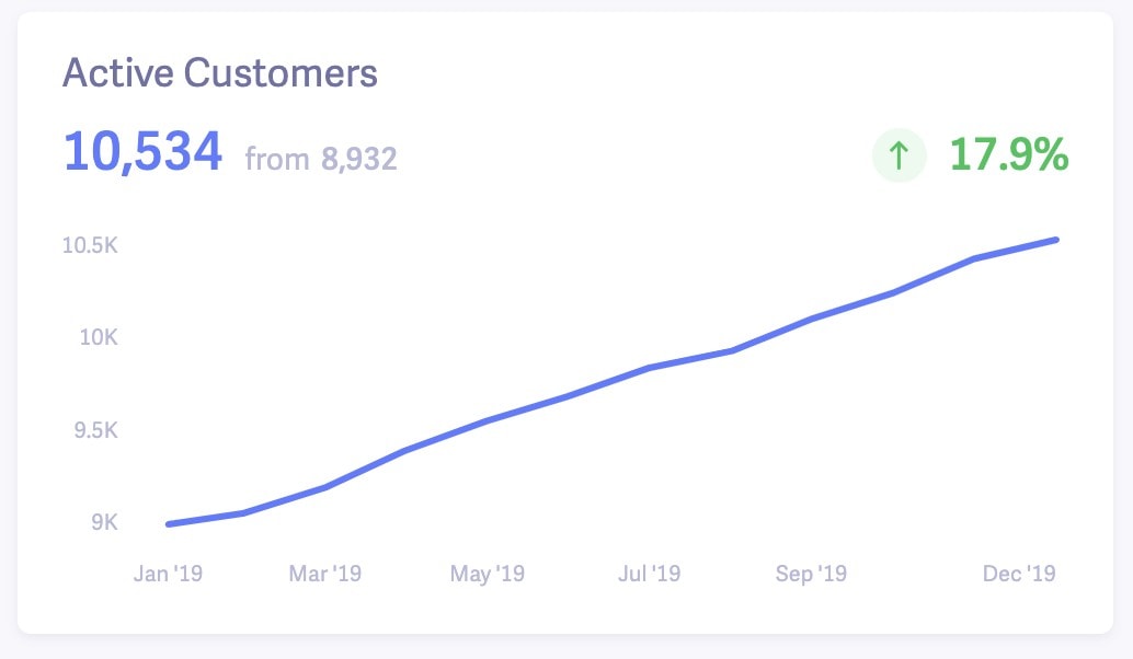 Hubstaff Baremetrics Active Customers