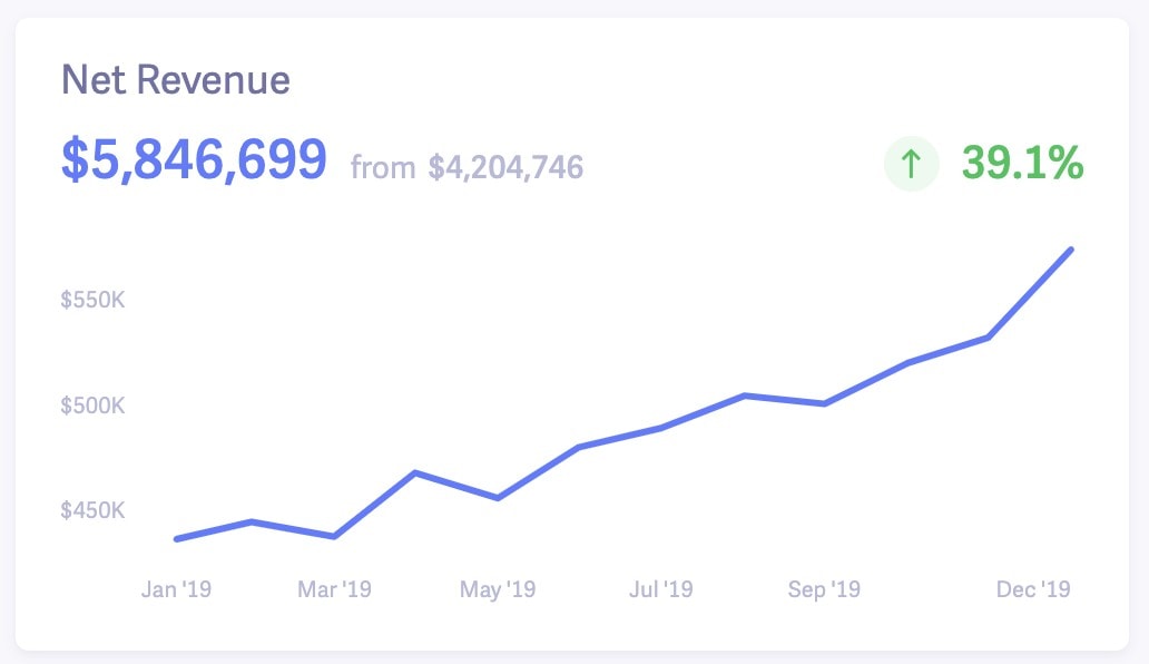 Hubstaff Baremetrics Net Revenue