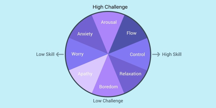 The top 5 hacks how to get into the flow mode