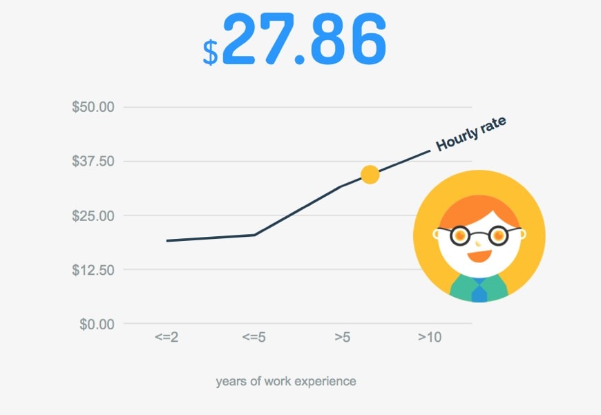 Average freelancing rates for developers