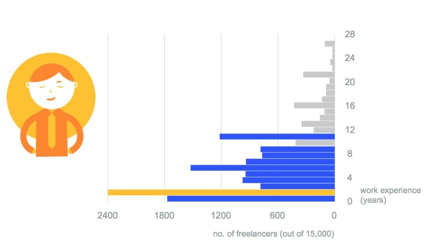 Average freelancing experience on Hubstaff Talent