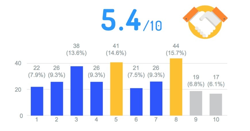 Average number of freelancing gigs landed