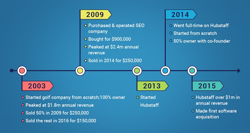 My career as an entrepreneur | The entrepreneur's guide to buying and selling a business