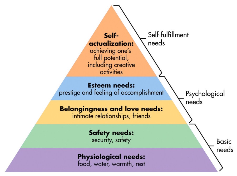 Maslows hierarchy of needs