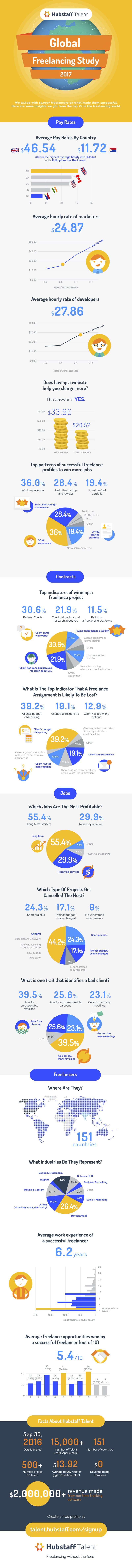 Hubstaff Talent's 2017 freelancing trends study infographic