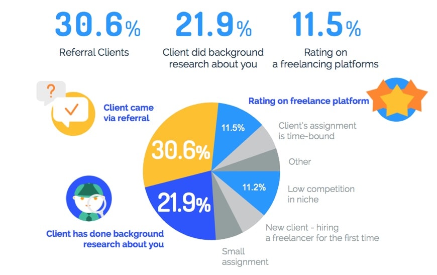 Factors that make landing a freelance job likely