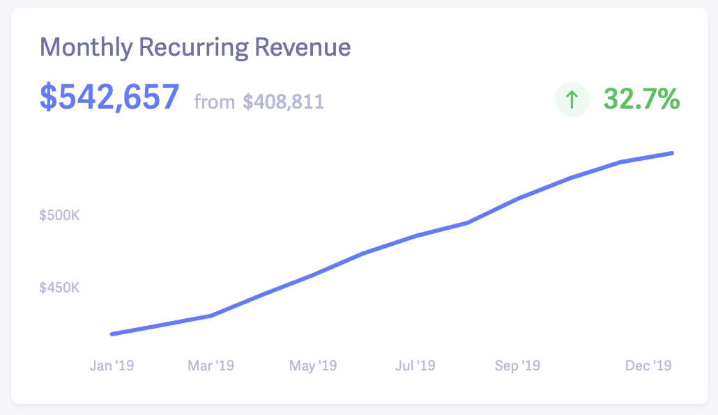 Hubstaff Baremetrics Monthly Recurring Revenue