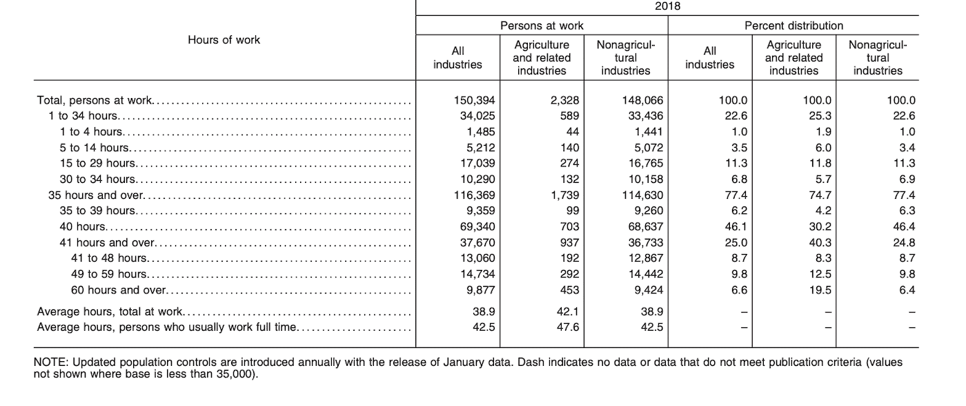 average weekly hours for US employees