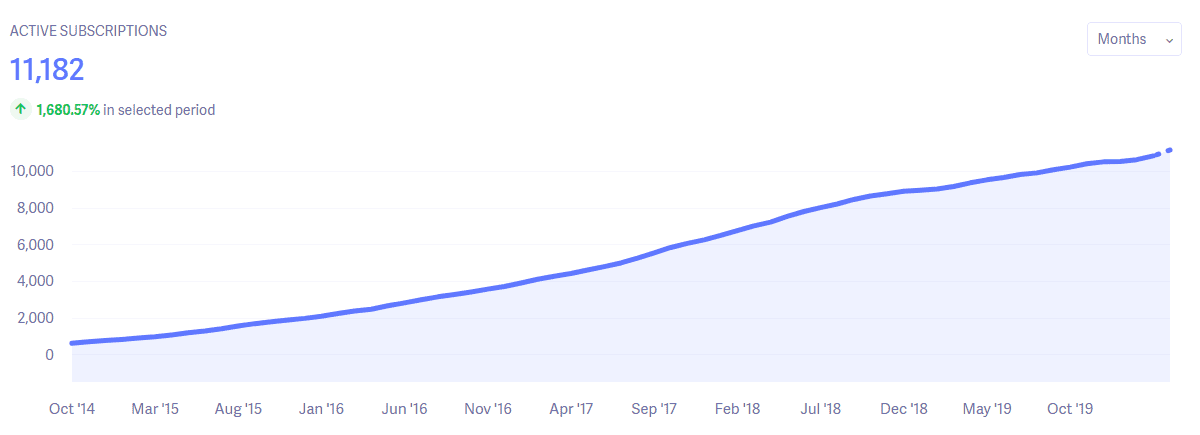 Hubstaff Baremetrics active subscriptions