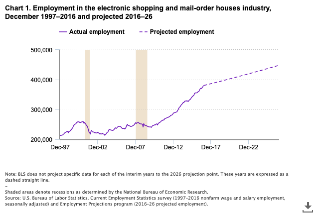 U.S. BLS employment growth