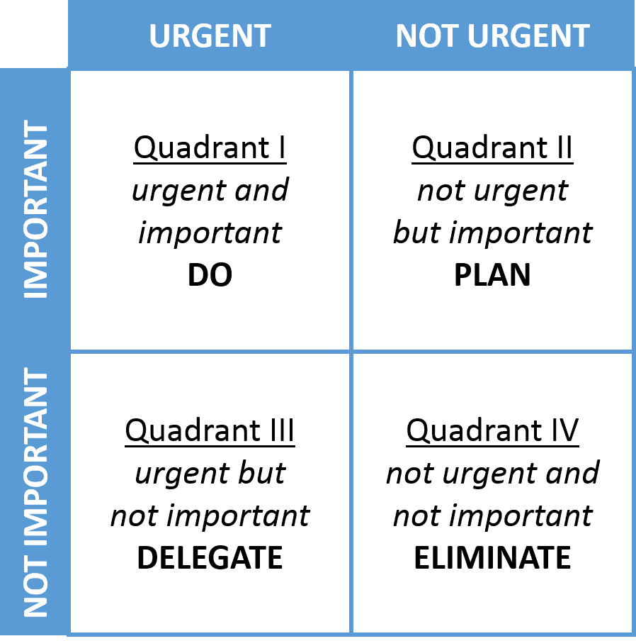 Eisenhower matrix