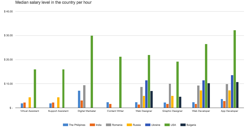 Hourly median salary level remote worker screenshot