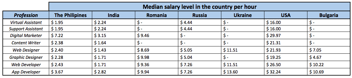 freelancers - hourly rate