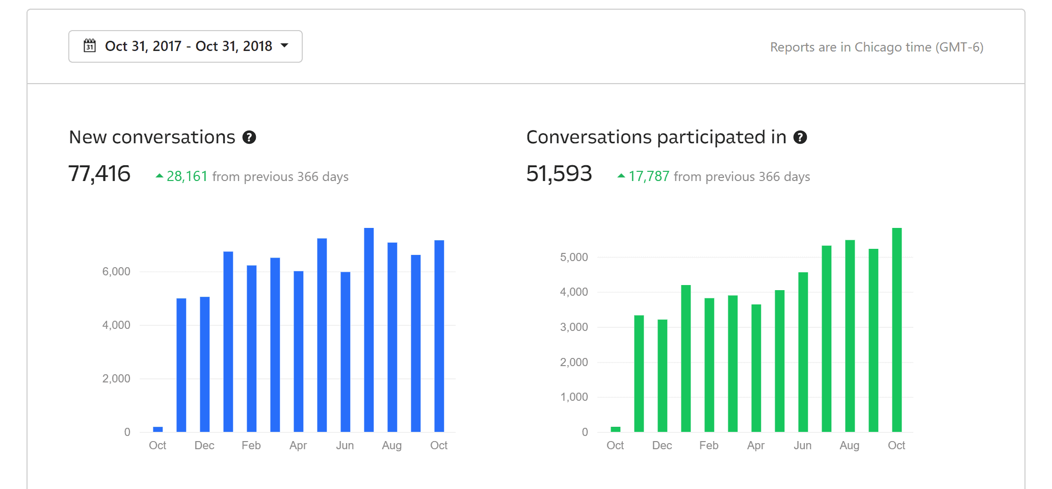 intercom stats from 2018 hubstaff