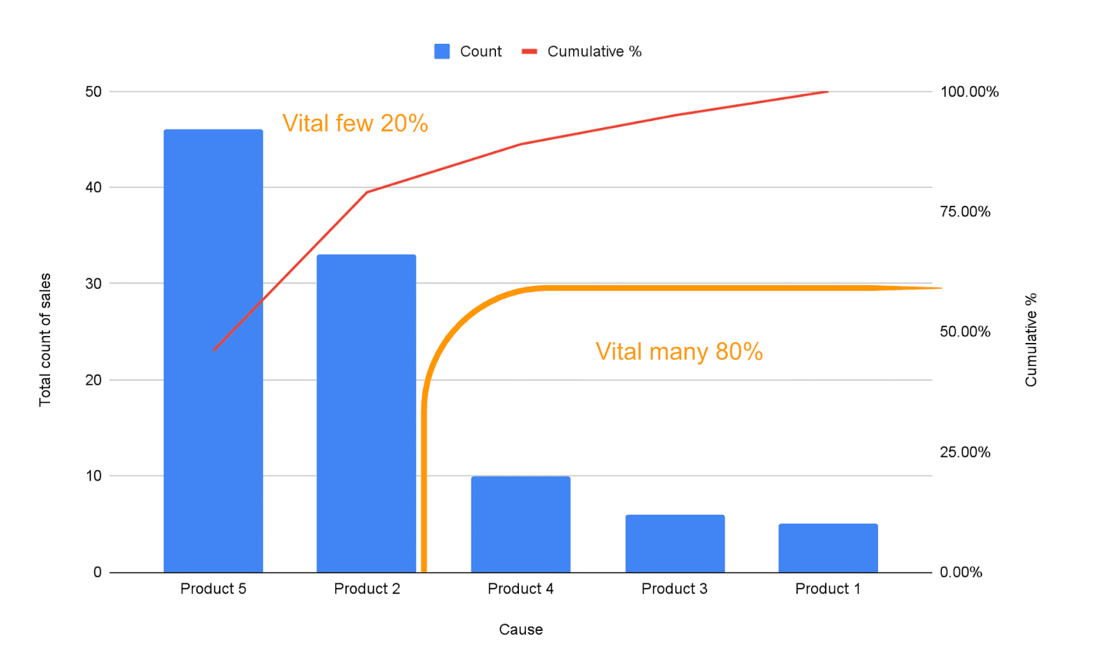 Pareto decision making graph