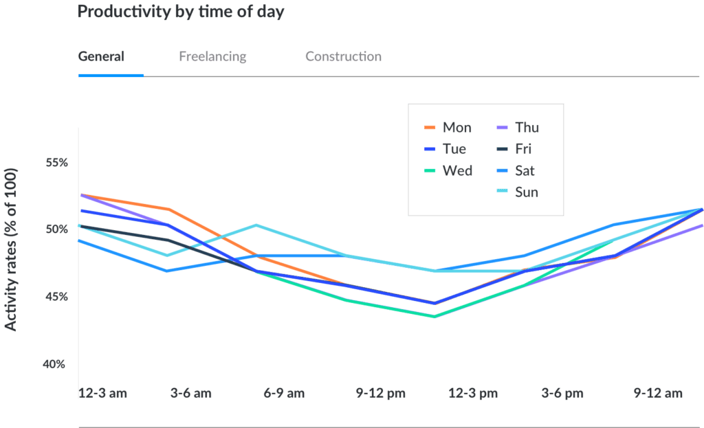 Productivity by time of day