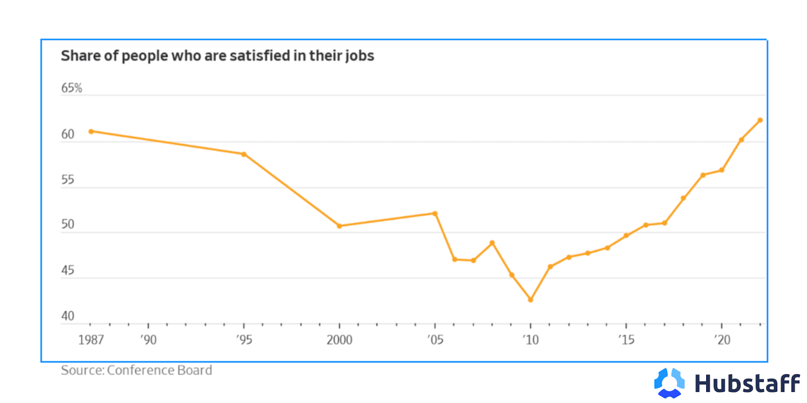 A graph showing the share of people who are satisfied in their jobs