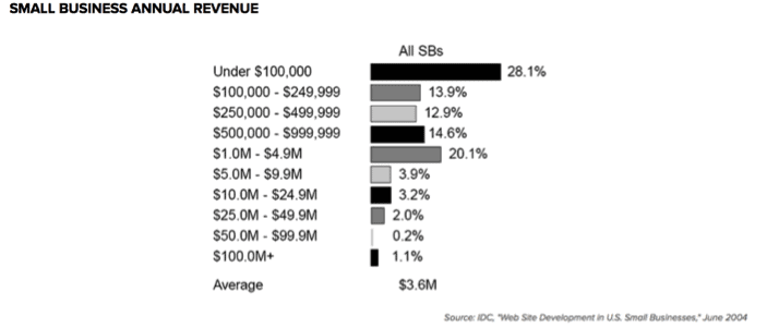 small_business_annual_revenue