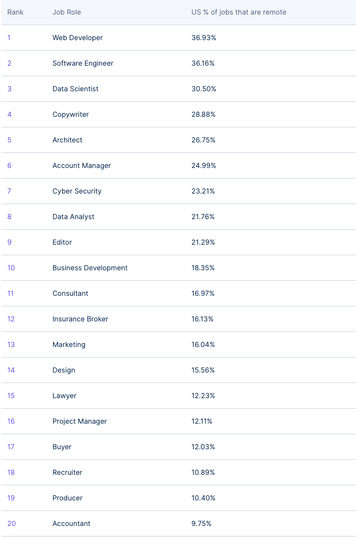 Top US remote jobs in 2022