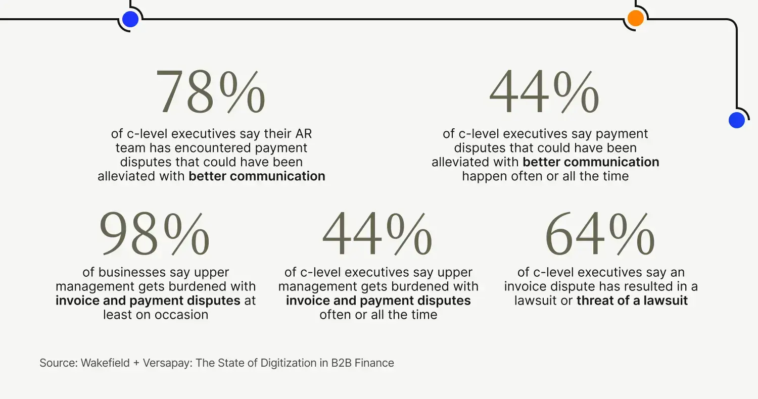 Wakefield + Versapay: The State of Digitization in B2B Finance statistics